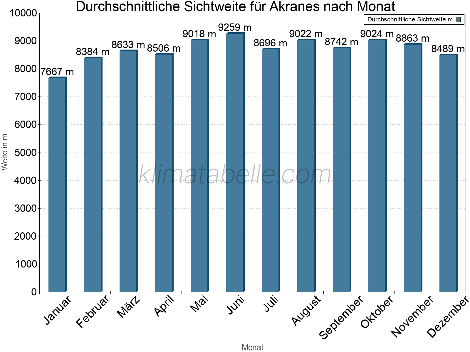Monatliche Durchschnittssichtweiten im Jahresverlauf. Zu beachten ist, dass die Skalierung der Y-Achse an die Datenwerte angepasst wird. Die Balkenhöhe steht nicht für absolute Prozentsätze wie 0% oder 100%, sondern für relative Mengen im Vergleich zu den minimalen bzw. maximalen Werten anderer Monate. Akranes.