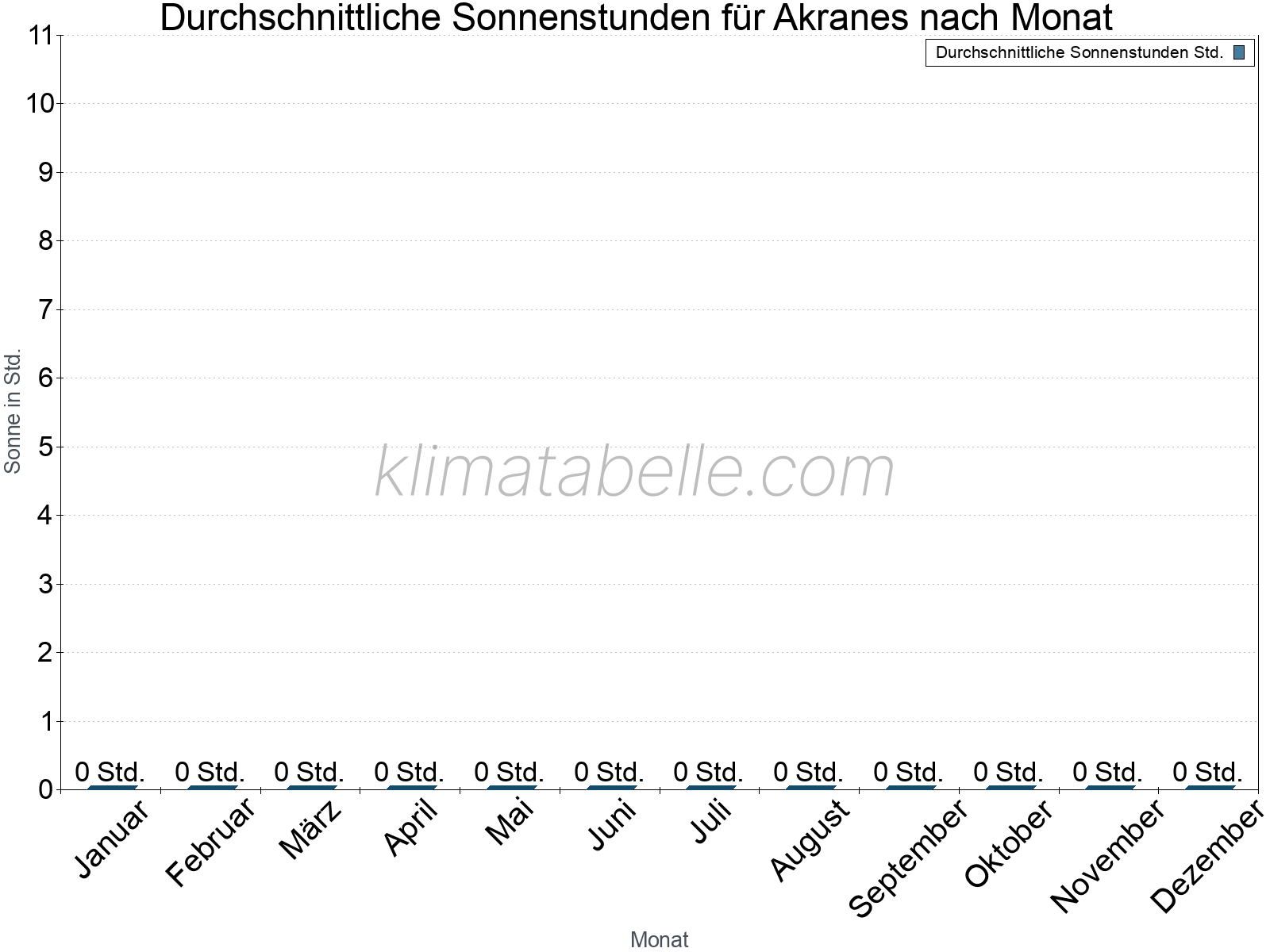 Monatliche Durchschnittswerte der täglichen Sonnenstunden im Jahresverlauf. Akranes.