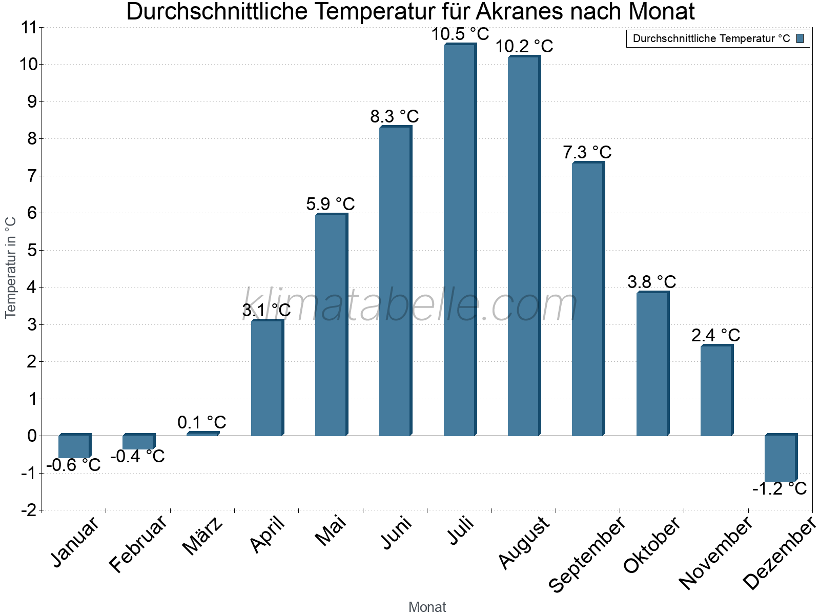 Jahresverlauf der gemittelten Temperatur je Monat. Akranes.