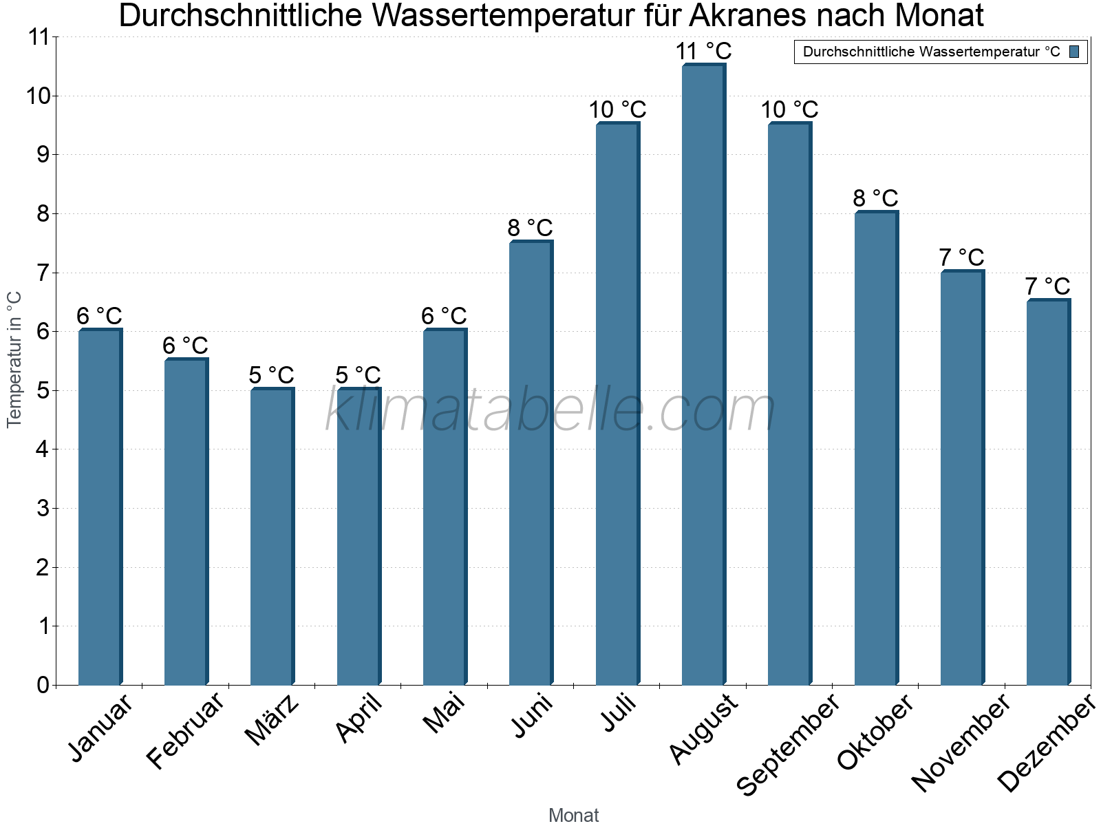 Monatliche Durchschnittstemperaturen des Wassers über das Jahr. Akranes.