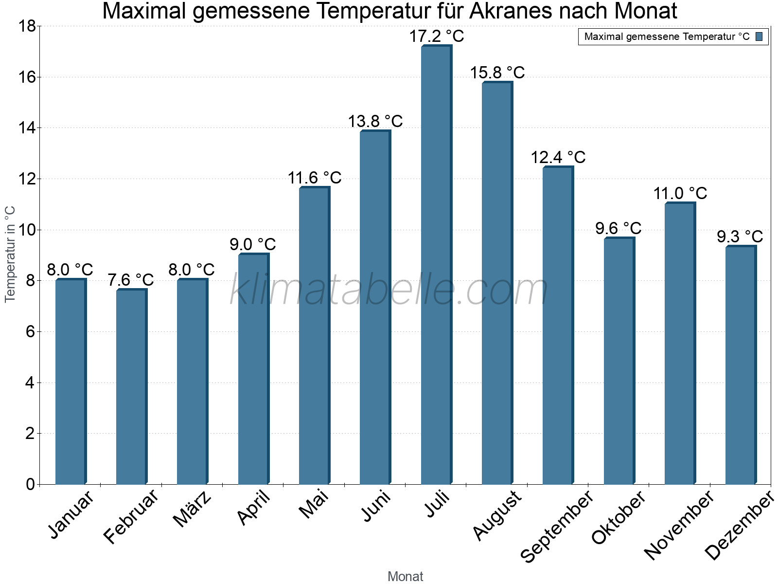 Jahresverlauf der Maximaltemperatur je Monat. Akranes.