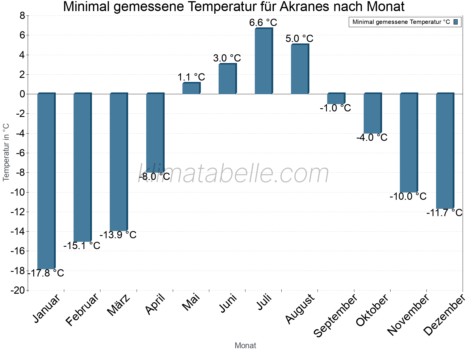 Jahresverlauf der Minimaltemperatur je Monat. Akranes.