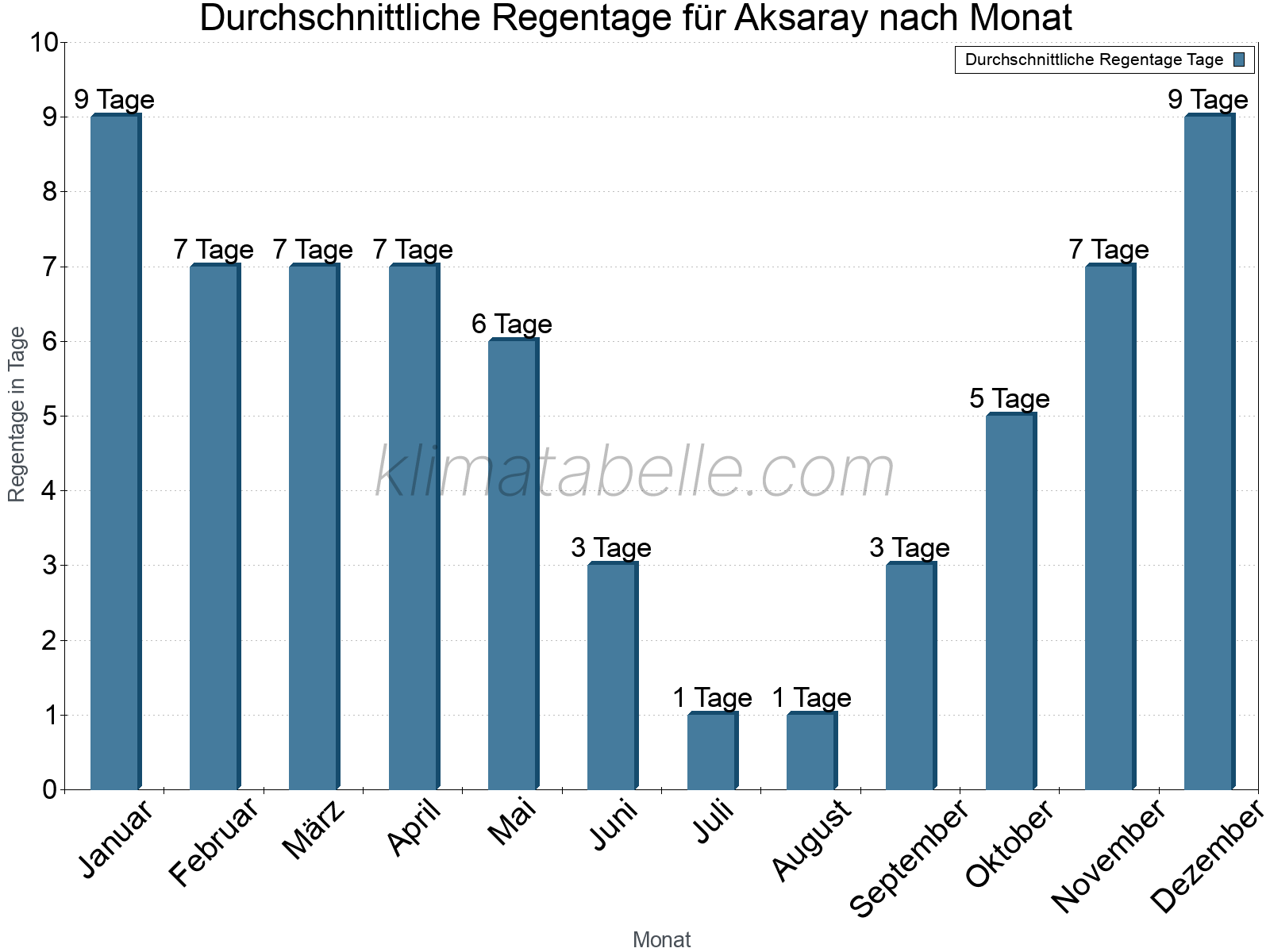 Monatliche Durchschnittswerte der Regentage im Jahresverlauf. Aksaray.
