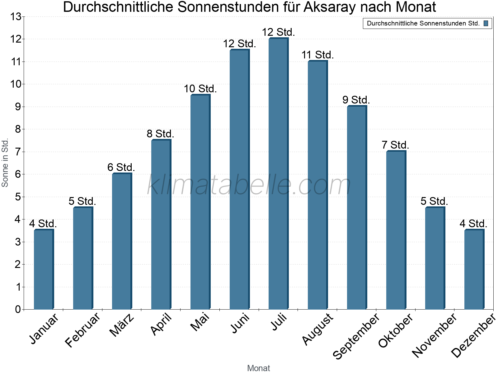 Monatliche Durchschnittswerte der täglichen Sonnenstunden im Jahresverlauf. Aksaray.