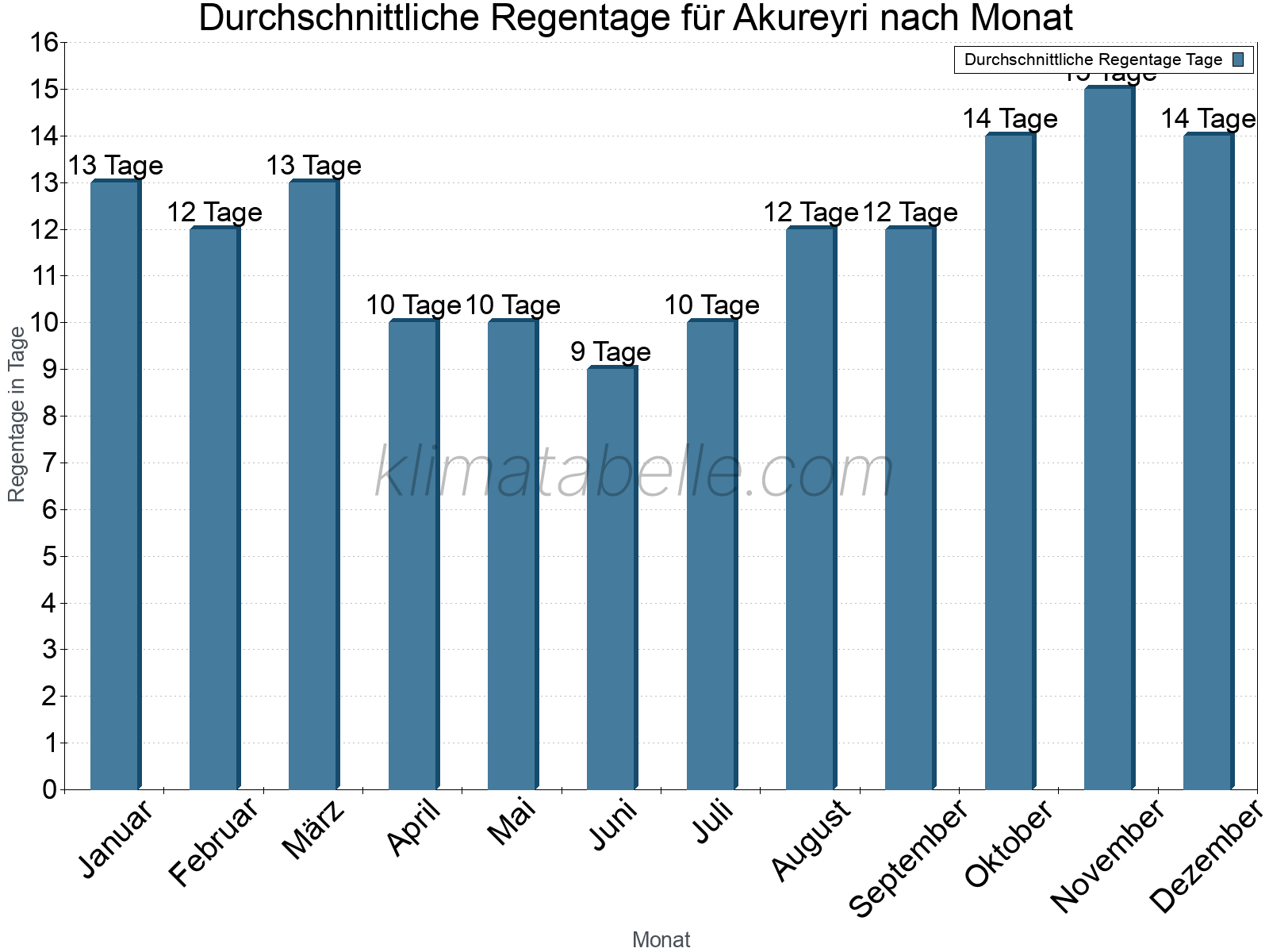 Monatliche Durchschnittswerte der Regentage im Jahresverlauf. Akureyri.
