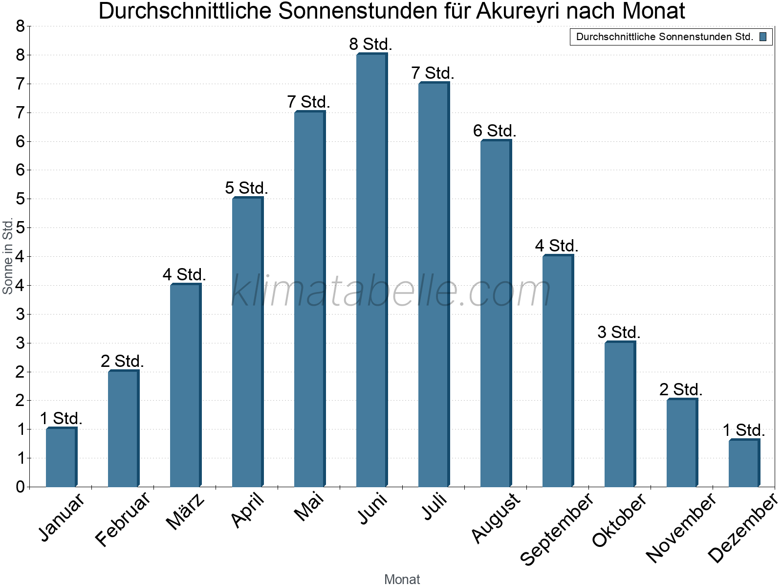Monatliche Durchschnittswerte der täglichen Sonnenstunden im Jahresverlauf. Akureyri.