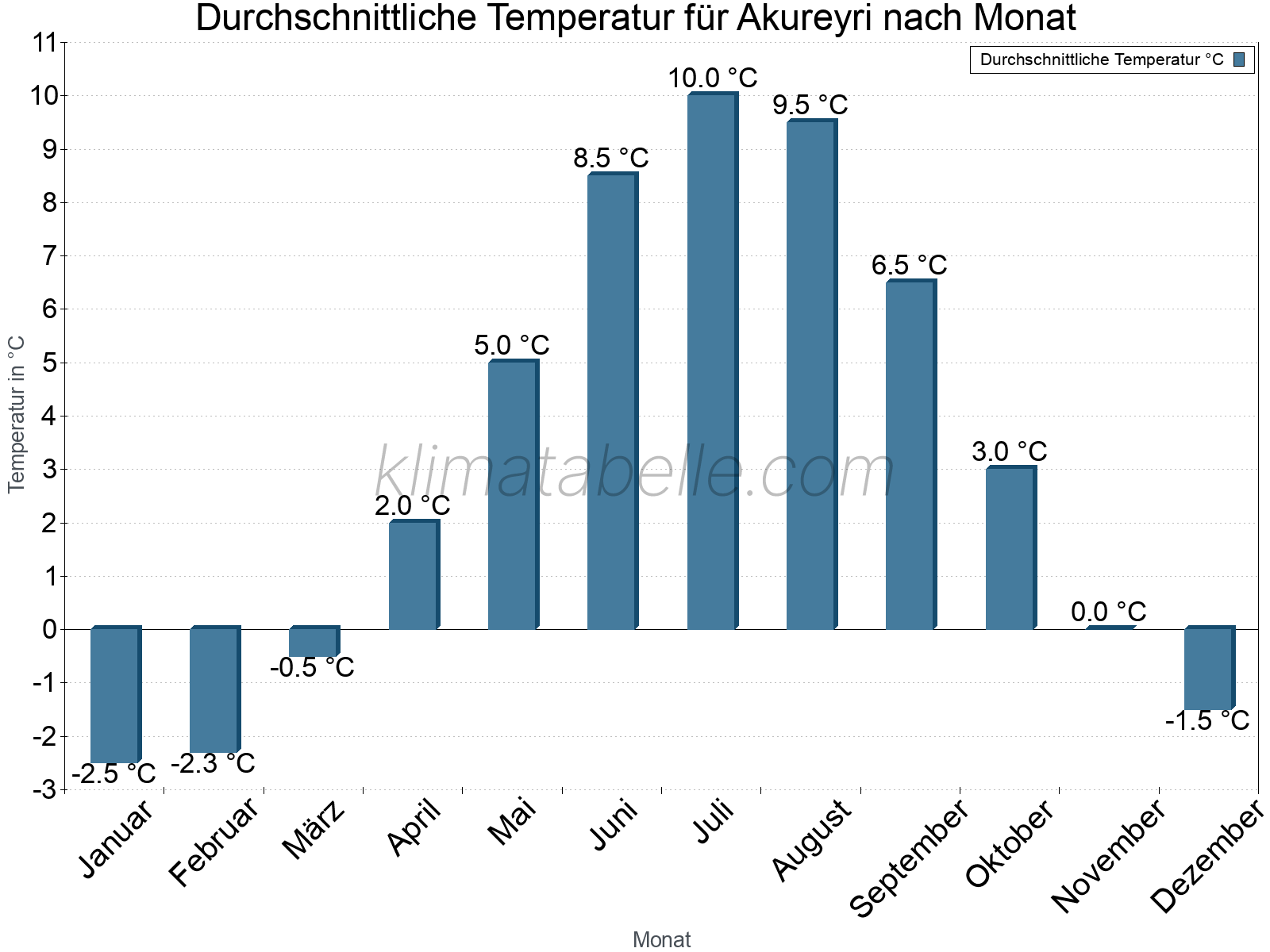 Jahresverlauf der gemittelten Temperatur je Monat. Akureyri.