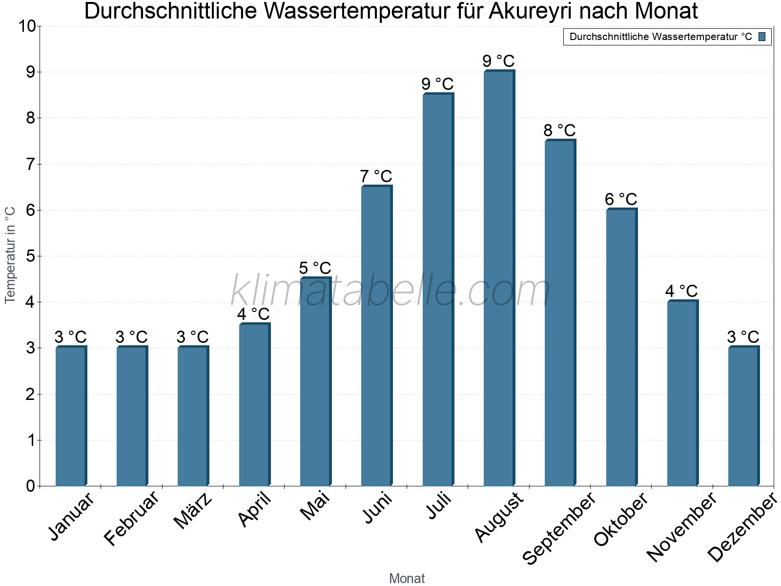 Monatliche Durchschnittstemperaturen des Wassers über das Jahr. Akureyri.