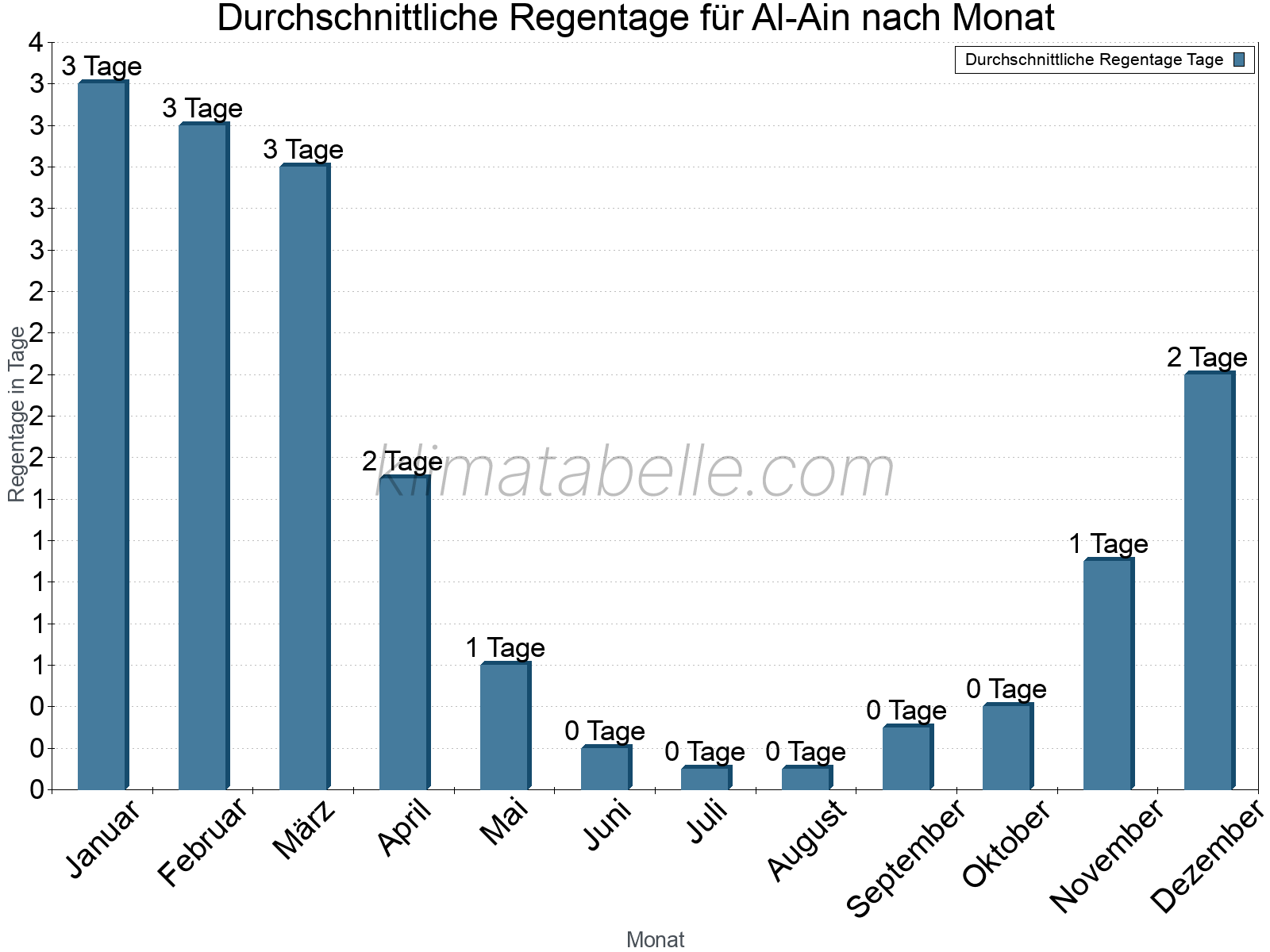 Monatliche Durchschnittswerte der Regentage im Jahresverlauf. Al-Ain.