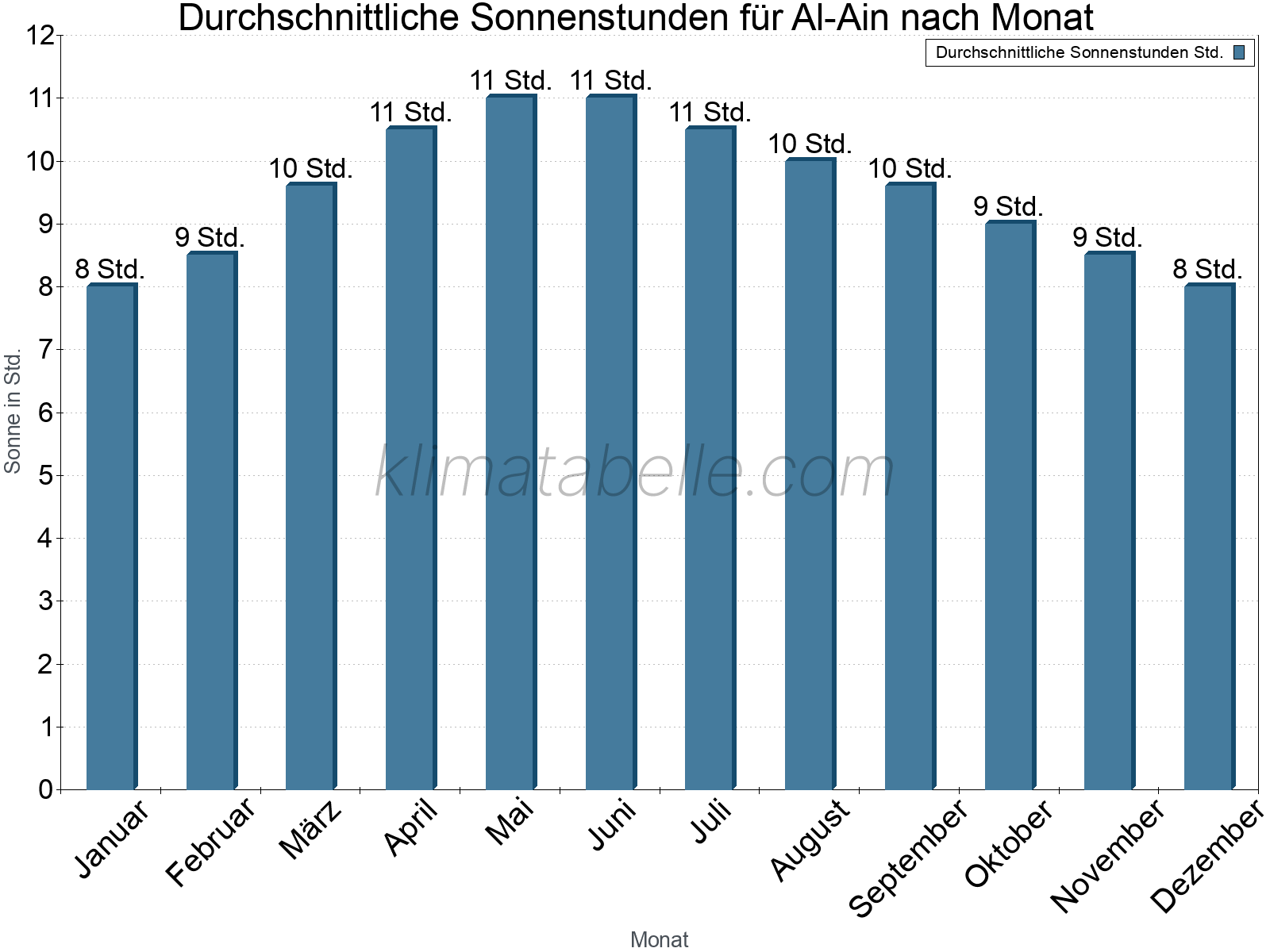 Monatliche Durchschnittswerte der täglichen Sonnenstunden im Jahresverlauf. Al-Ain.