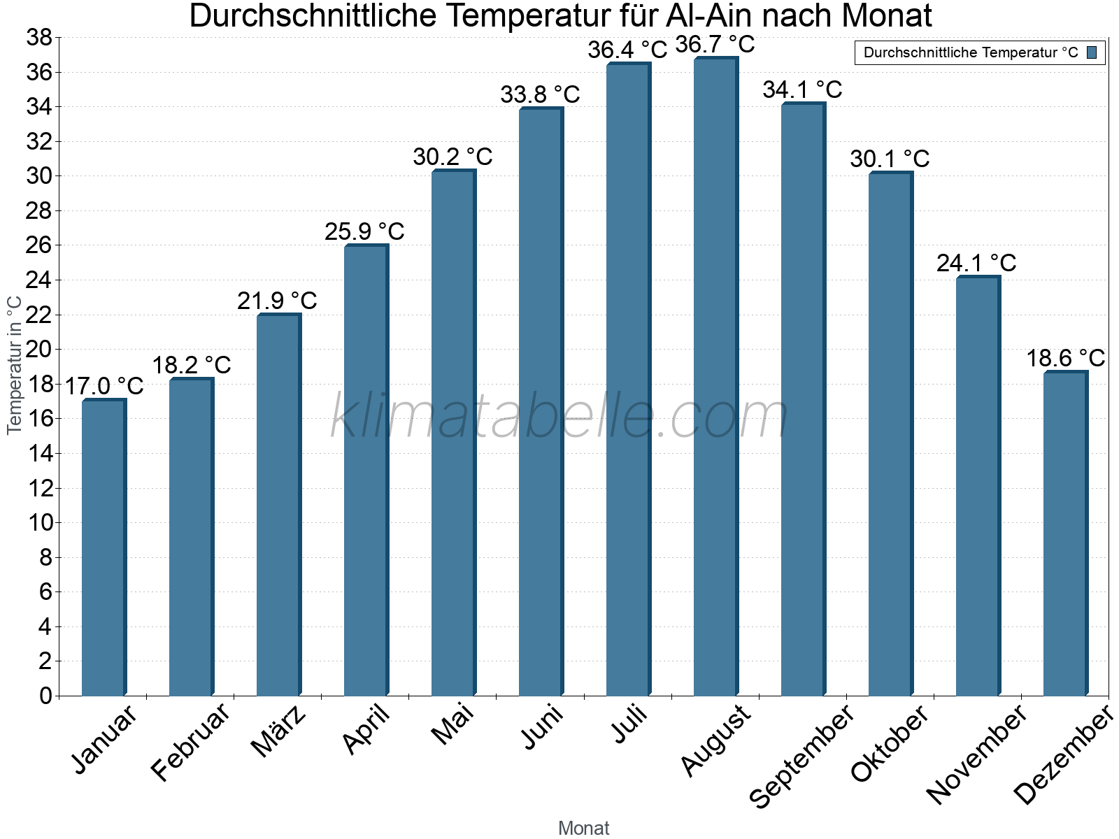 Jahresverlauf der gemittelten Temperatur je Monat. Al-Ain.