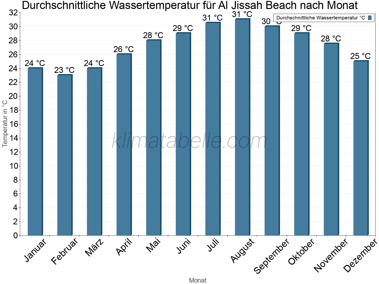 Monatliche Durchschnittstemperaturen des Wassers über das Jahr. Al Jissah Beach.