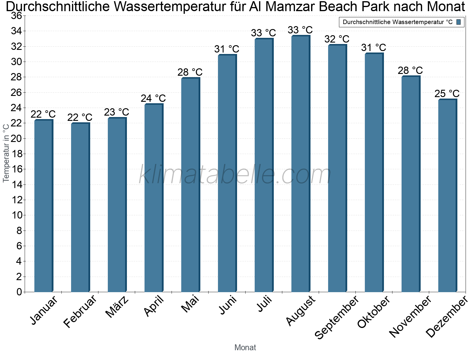 Monatliche Durchschnittstemperaturen des Wassers über das Jahr. Al Mamzar Beach Park.