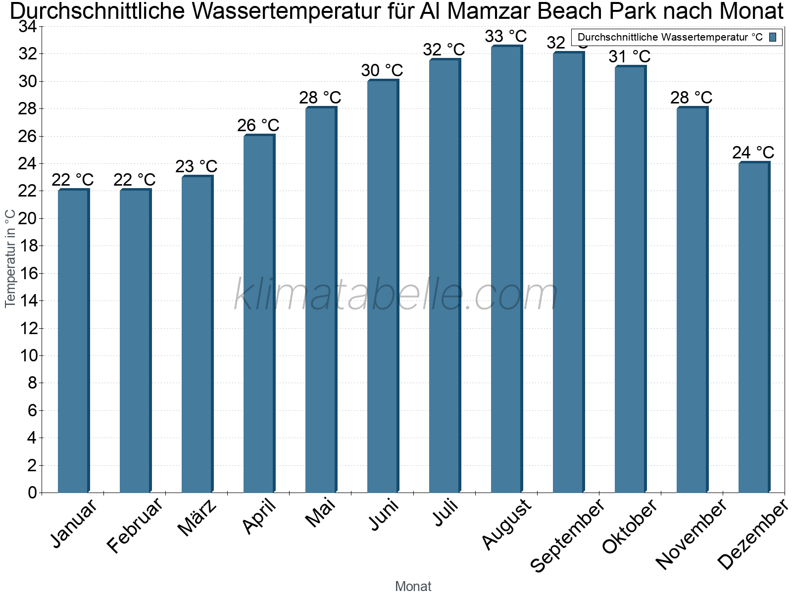 Monatliche Durchschnittstemperaturen des Wassers über das Jahr. Al Mamzar Beach Park.