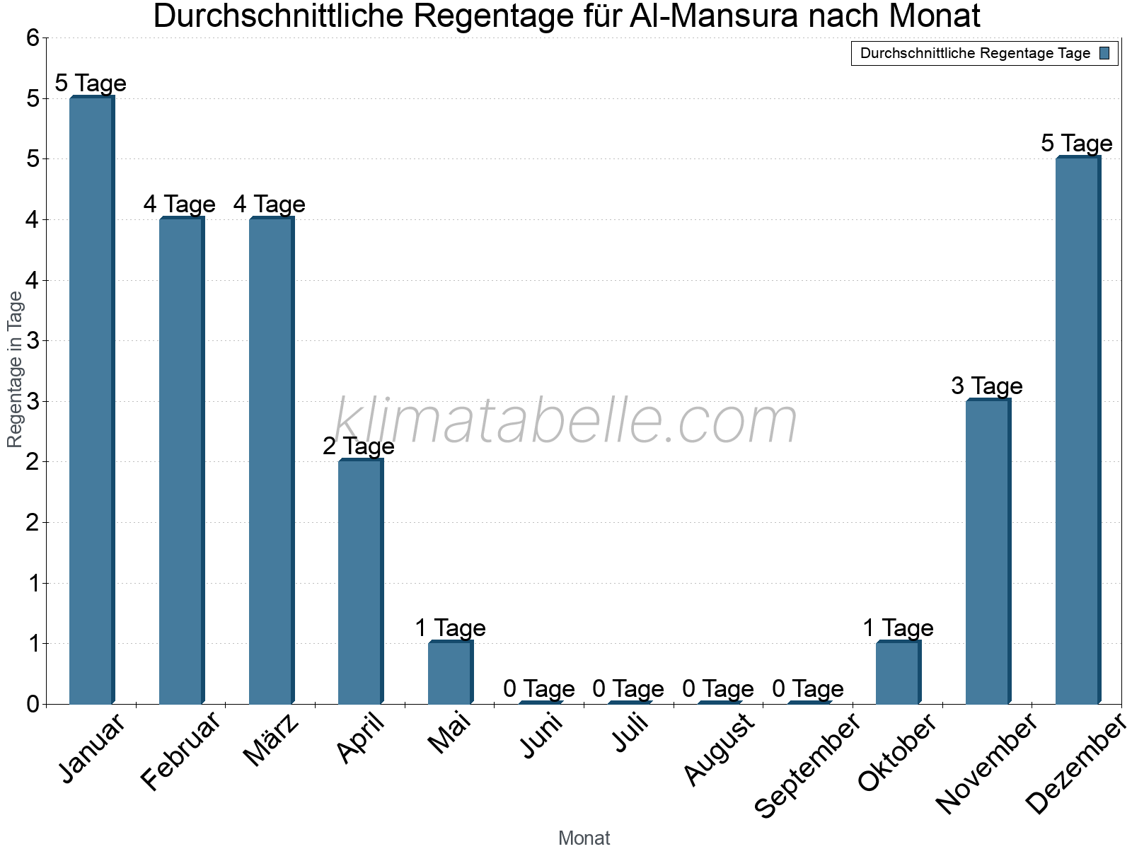 Monatliche Durchschnittswerte der Regentage im Jahresverlauf. Al-Mansura.
