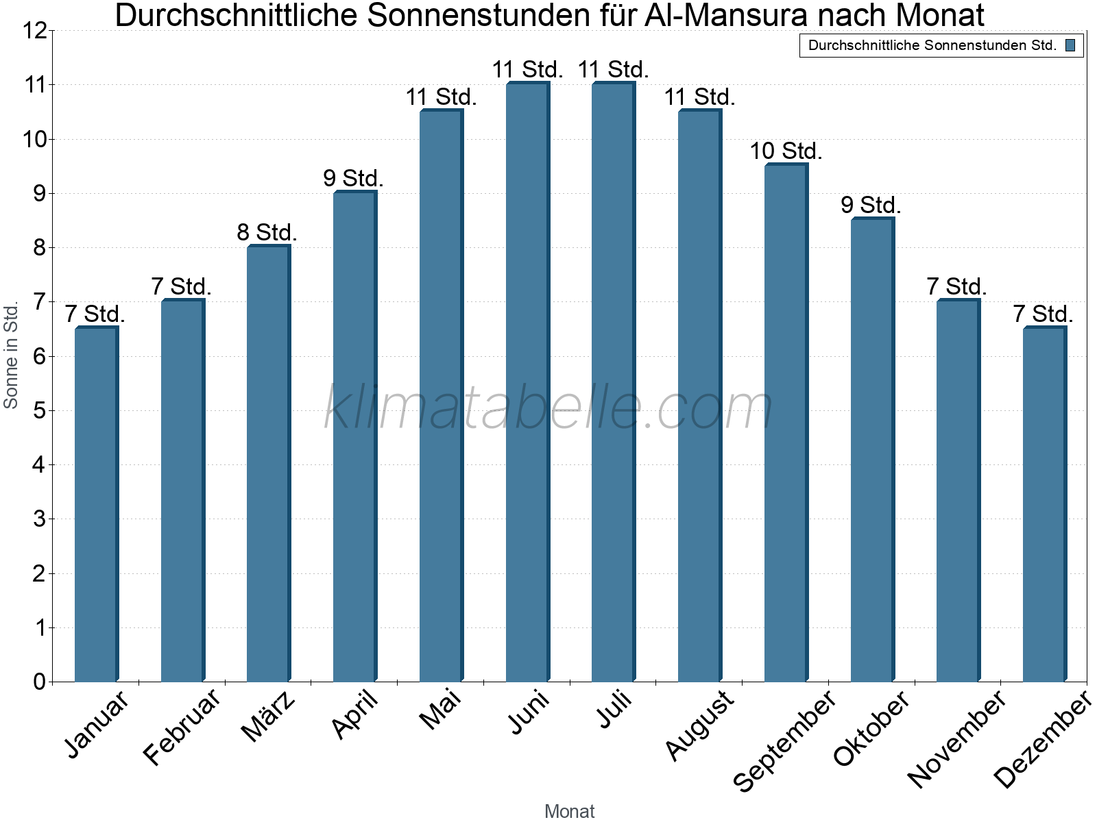 Monatliche Durchschnittswerte der täglichen Sonnenstunden im Jahresverlauf. Al-Mansura.