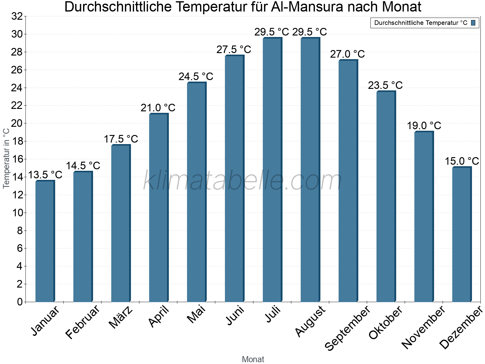Jahresverlauf der gemittelten Temperatur je Monat. Al-Mansura.