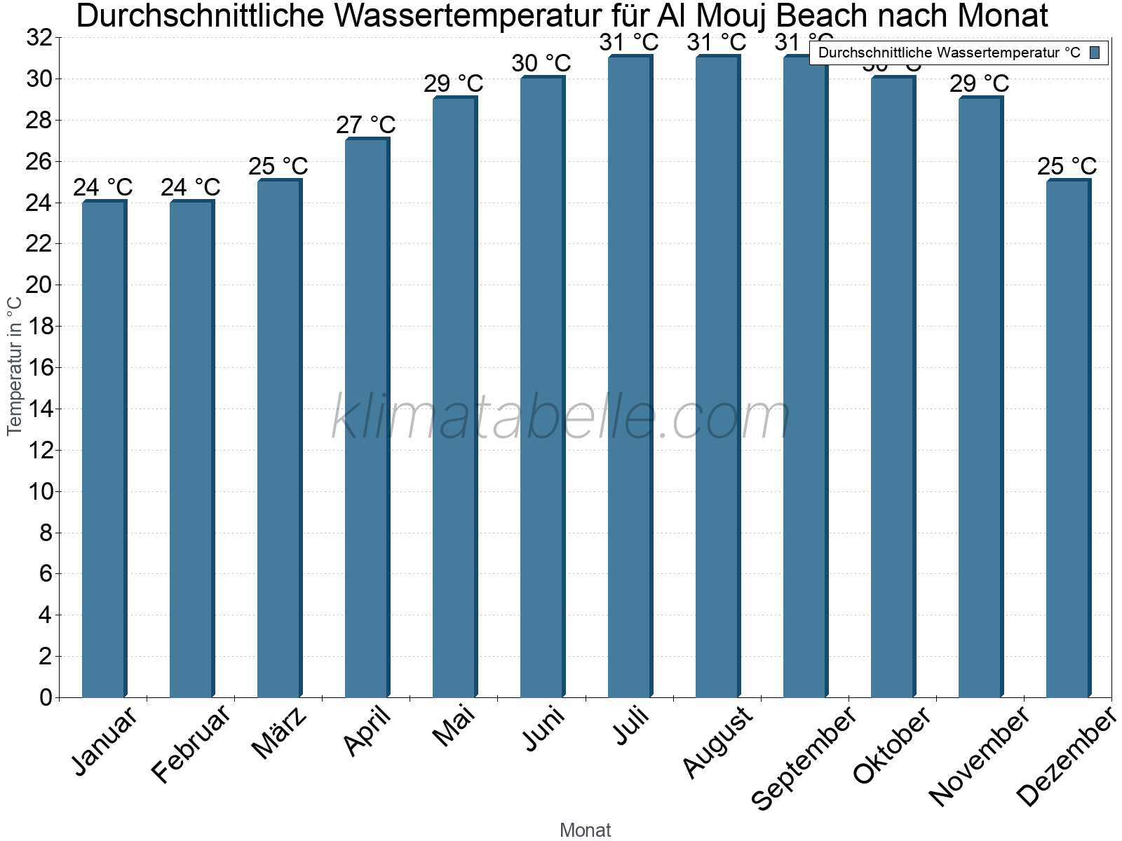 Monatliche Durchschnittstemperaturen des Wassers über das Jahr. Al Mouj Beach.