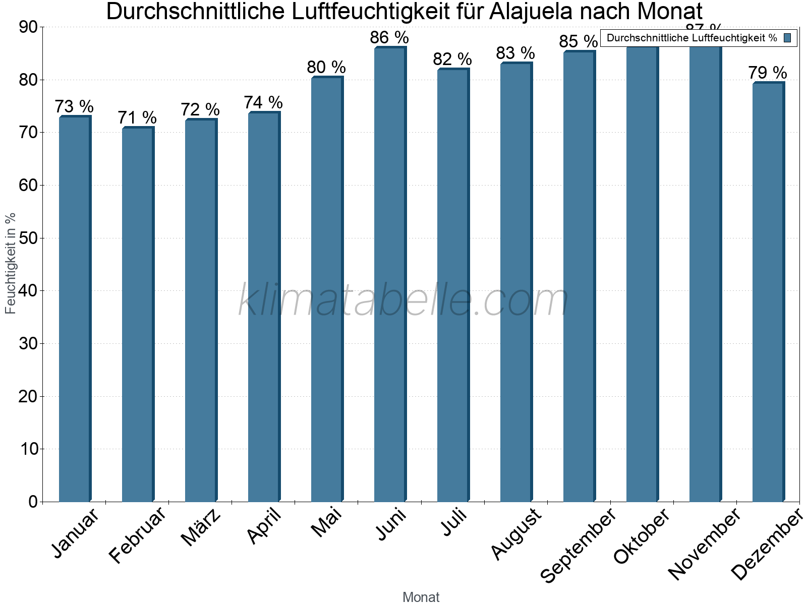 Jahresverlauf des gemittelten Luftfeuchtigkeit je Monat. Zu beachten ist, dass die Skalierung der Y-Achse an die Datenwerte angepasst wird. Die Balkenhöhe steht nicht für absolute Prozentsätze wie 0% oder 100%, sondern für relative Mengen im Vergleich zu den minimalen bzw. maximalen Werten anderer Monate. Alajuela.