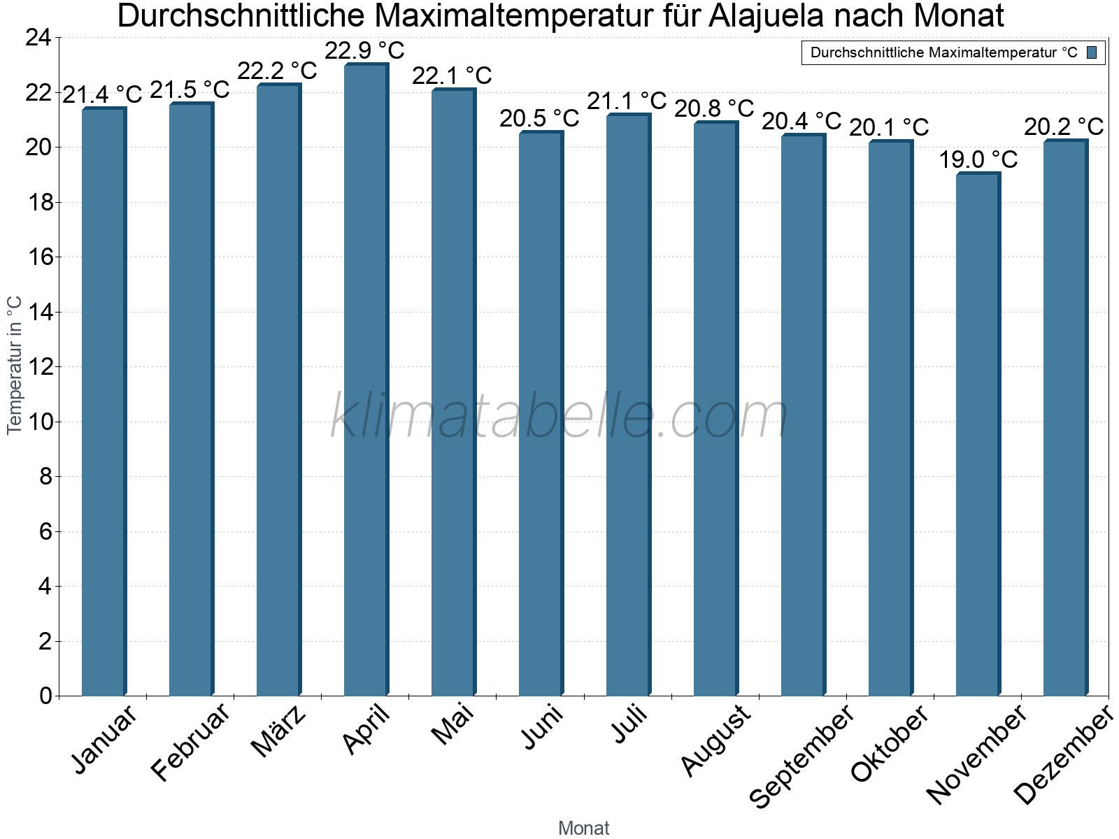 Jahresverlauf der gemittelten Maximaltemperatur je Monat. Alajuela.