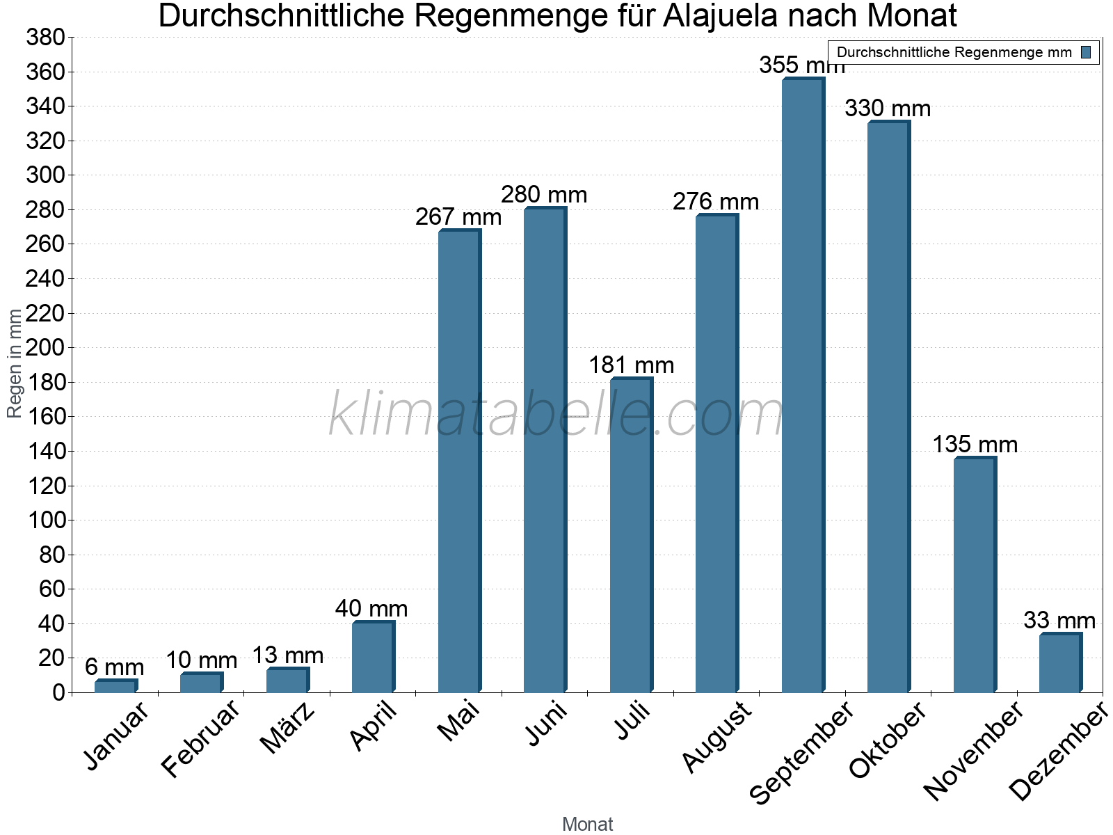 Monatliche Durchschnittswerte der täglichen Regenmenge im Jahresverlauf. Alajuela.