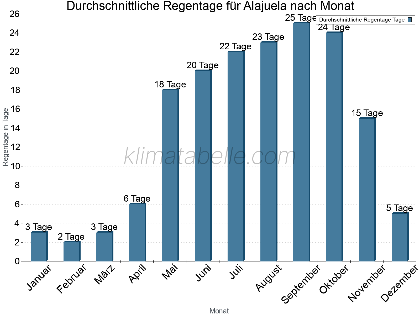 Monatliche Durchschnittswerte der Regentage im Jahresverlauf. Alajuela.