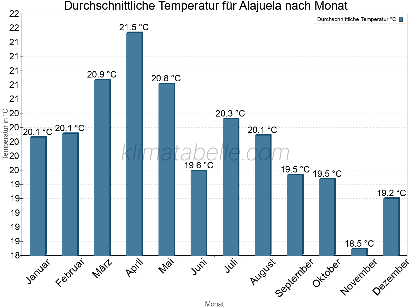 Jahresverlauf der gemittelten Temperatur je Monat. Alajuela.