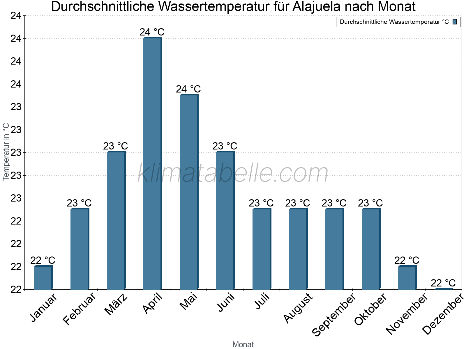 Monatliche Durchschnittstemperaturen des Wassers über das Jahr. Alajuela.
