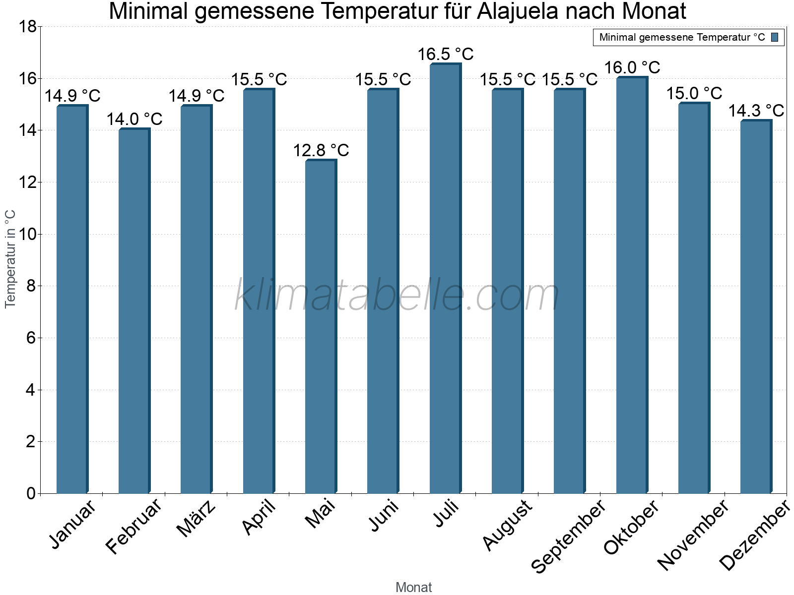 Jahresverlauf der Minimaltemperatur je Monat. Alajuela.