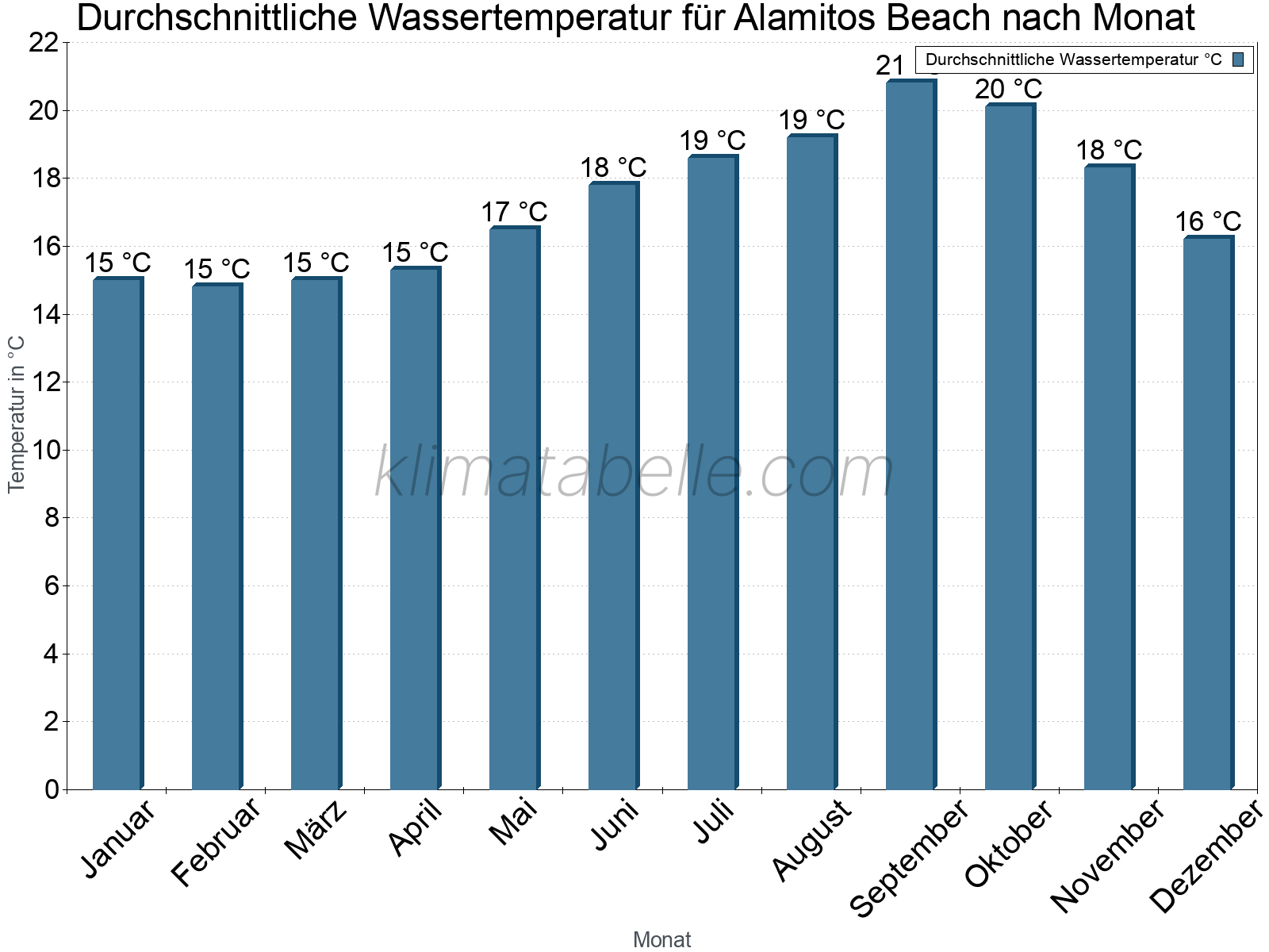 Monatliche Durchschnittstemperaturen des Wassers über das Jahr. Alamitos Beach.