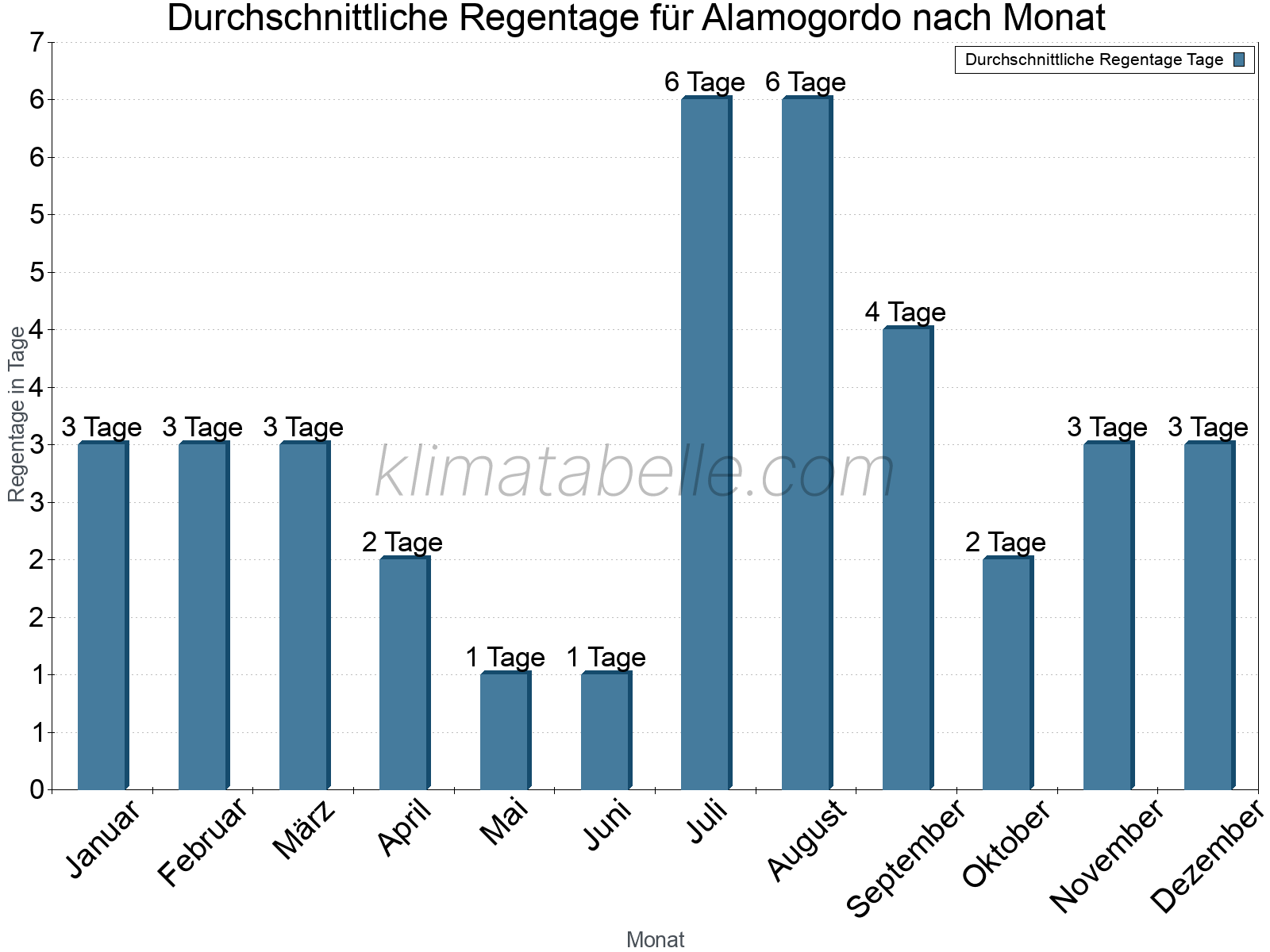 Monatliche Durchschnittswerte der Regentage im Jahresverlauf. Alamogordo.