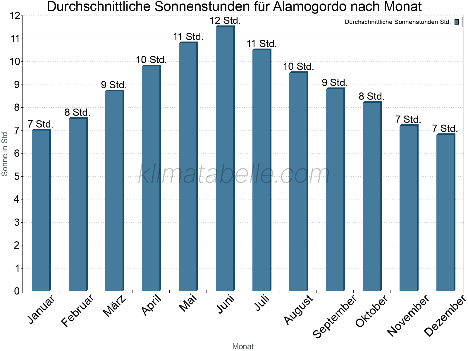 Monatliche Durchschnittswerte der täglichen Sonnenstunden im Jahresverlauf. Alamogordo.