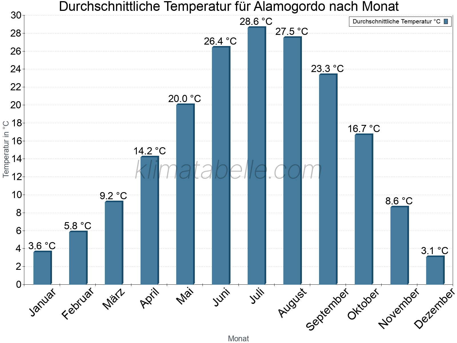 Jahresverlauf der gemittelten Temperatur je Monat. Alamogordo.