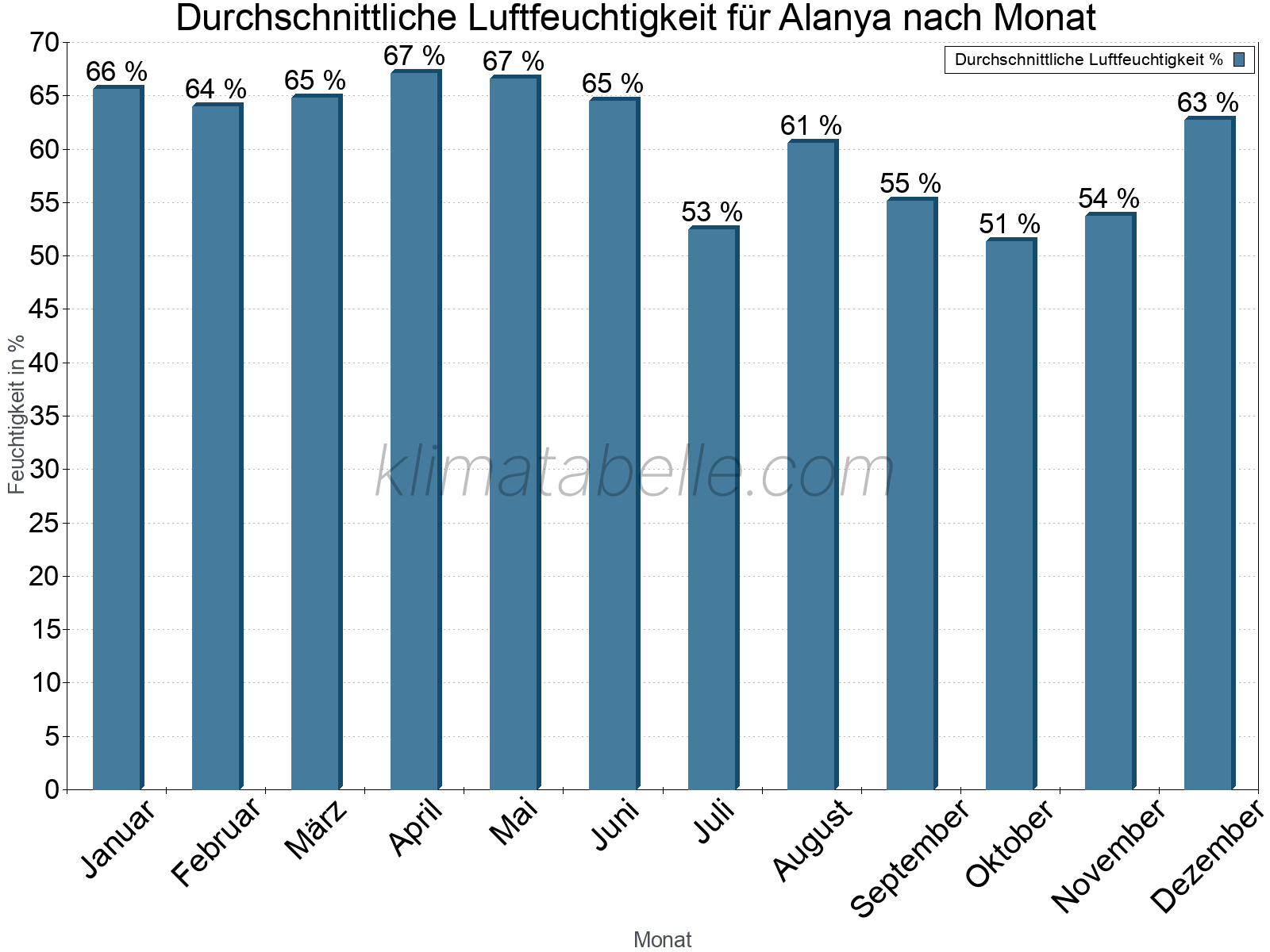Jahresverlauf des gemittelten Luftfeuchtigkeit je Monat. Zu beachten ist, dass die Skalierung der Y-Achse an die Datenwerte angepasst wird. Die Balkenhöhe steht nicht für absolute Prozentsätze wie 0% oder 100%, sondern für relative Mengen im Vergleich zu den minimalen bzw. maximalen Werten anderer Monate. Alanya.