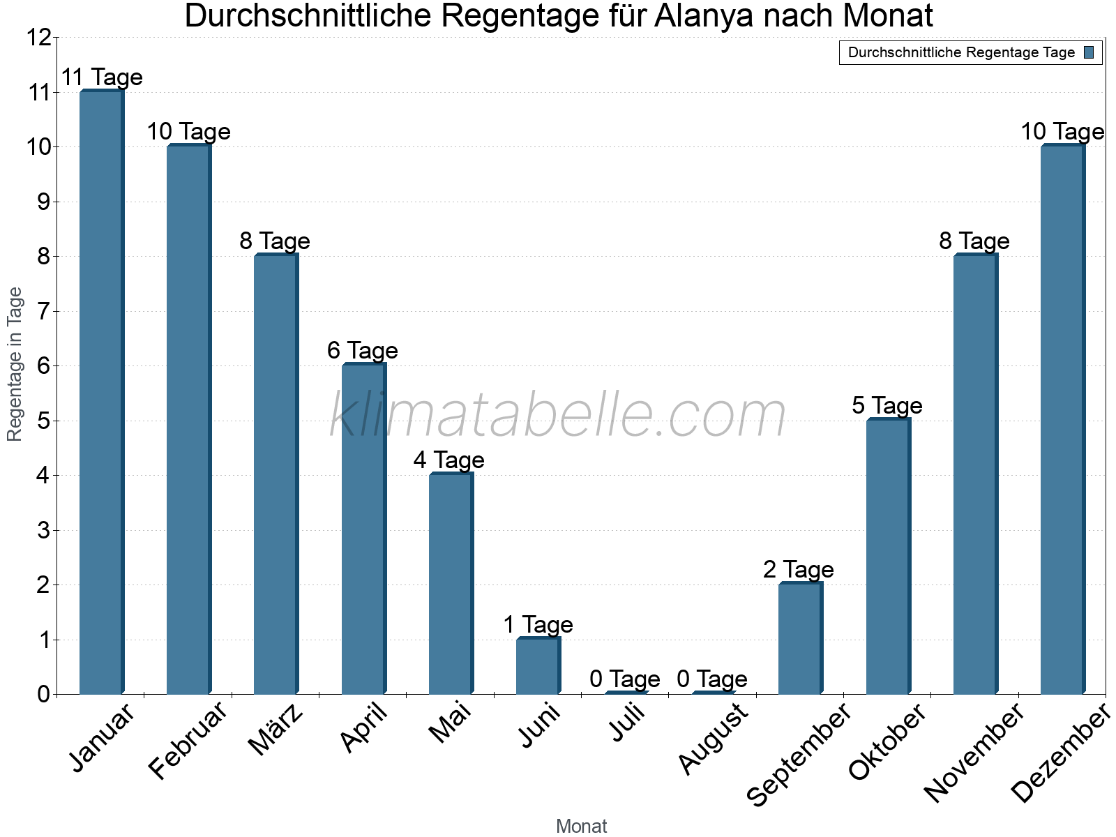 Monatliche Durchschnittswerte der Regentage im Jahresverlauf. Alanya.