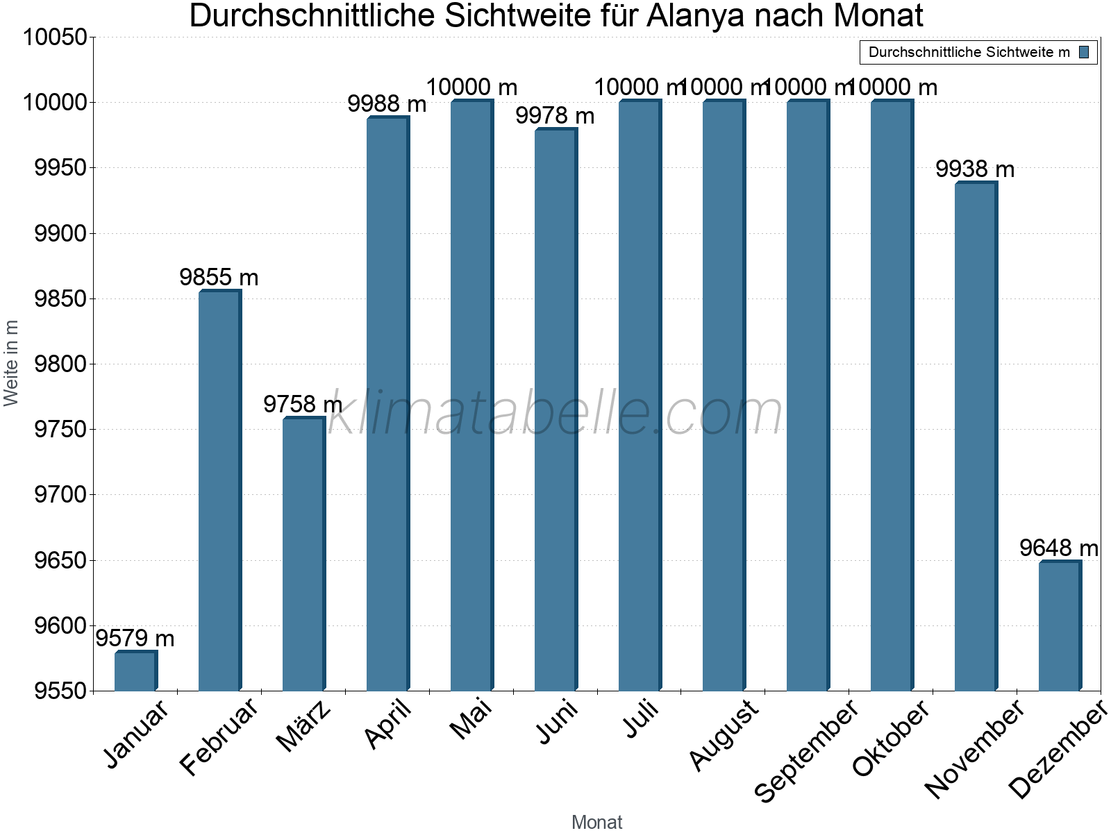 Monatliche Durchschnittssichtweiten im Jahresverlauf. Zu beachten ist, dass die Skalierung der Y-Achse an die Datenwerte angepasst wird. Die Balkenhöhe steht nicht für absolute Prozentsätze wie 0% oder 100%, sondern für relative Mengen im Vergleich zu den minimalen bzw. maximalen Werten anderer Monate. Alanya.