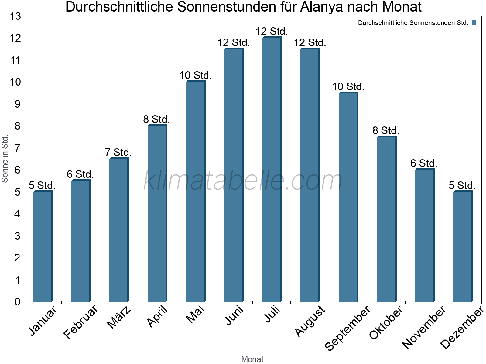 Monatliche Durchschnittswerte der täglichen Sonnenstunden im Jahresverlauf. Alanya.