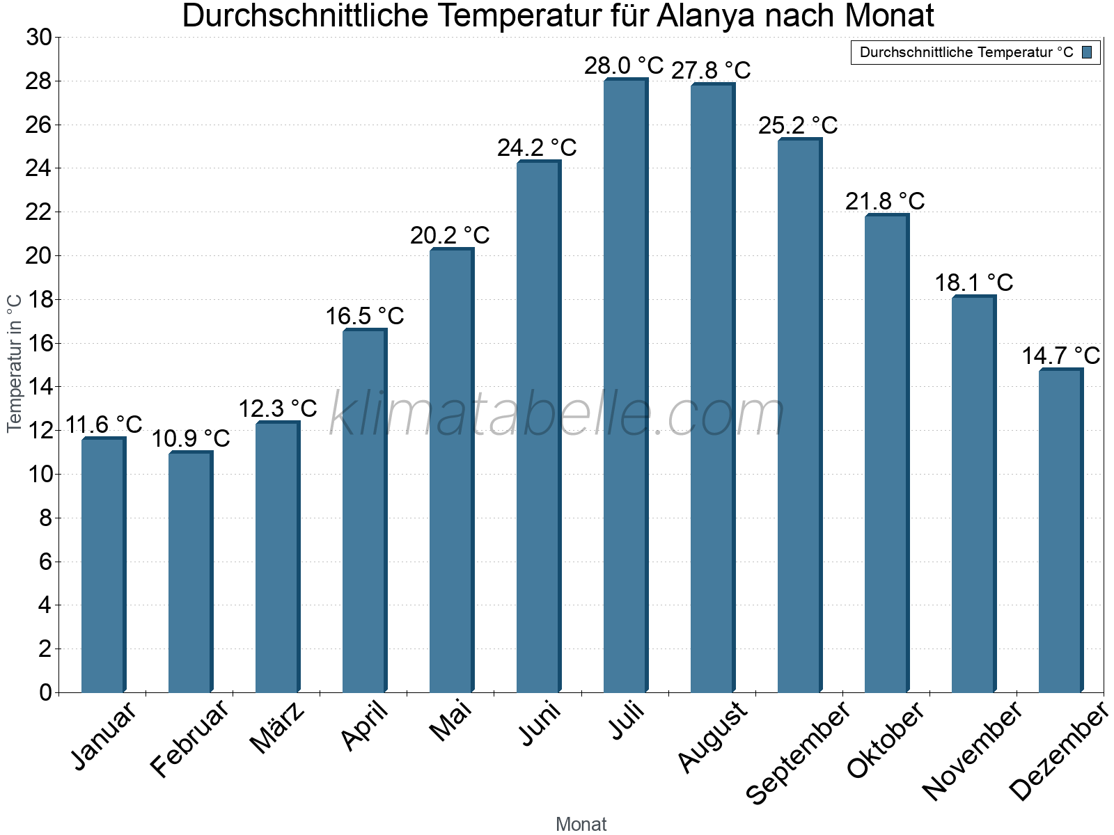 Jahresverlauf der gemittelten Temperatur je Monat. Alanya.