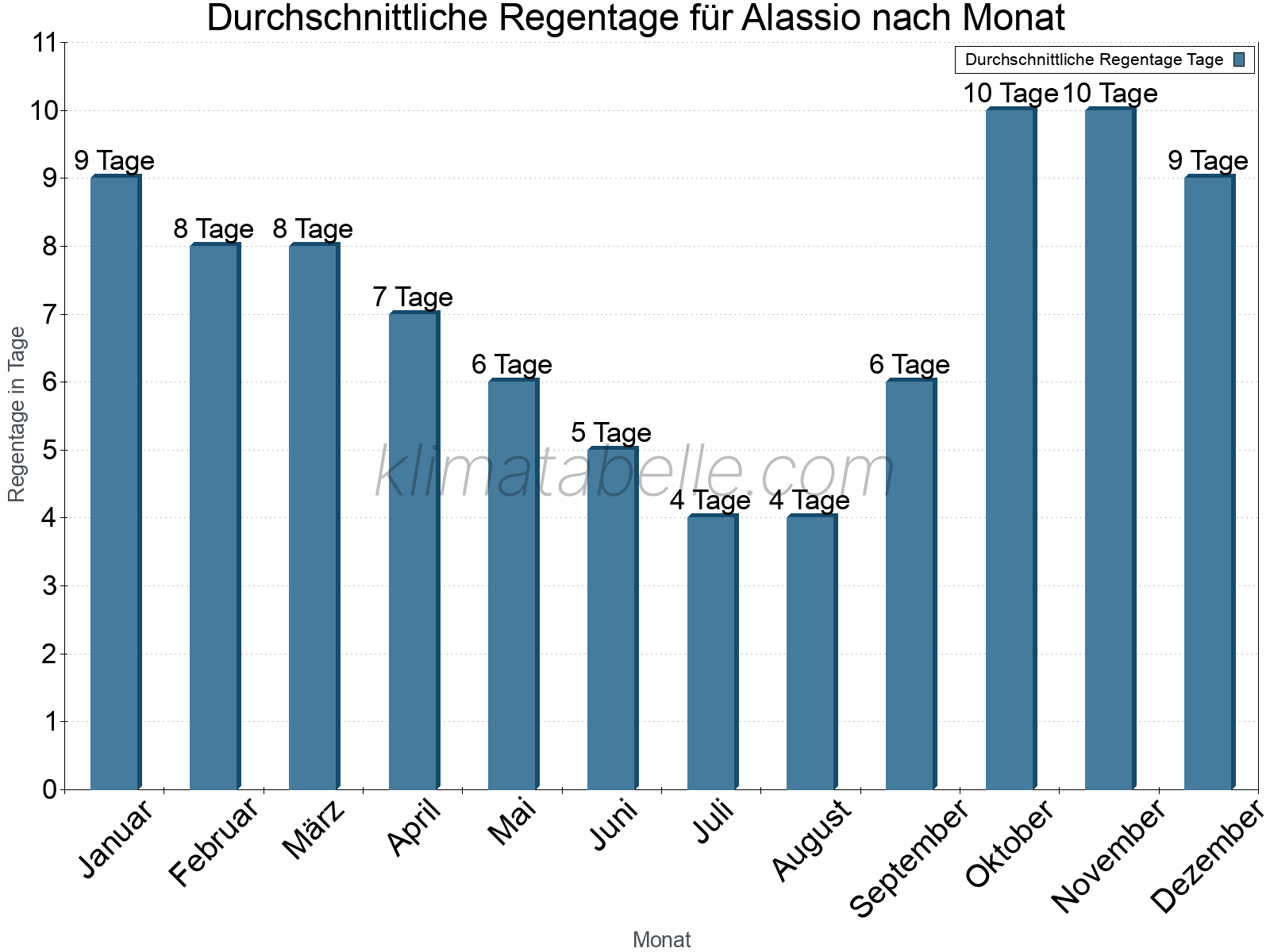 Monatliche Durchschnittswerte der Regentage im Jahresverlauf. Alassio.