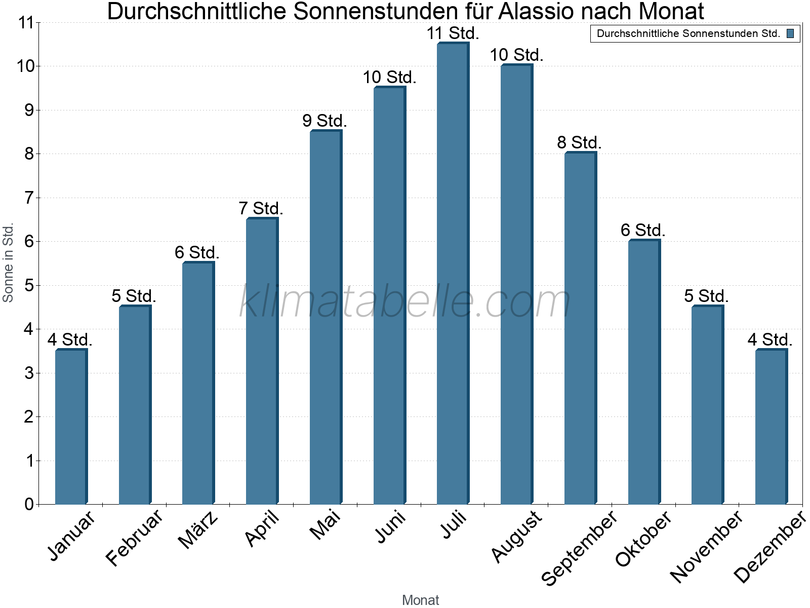 Monatliche Durchschnittswerte der täglichen Sonnenstunden im Jahresverlauf. Alassio.