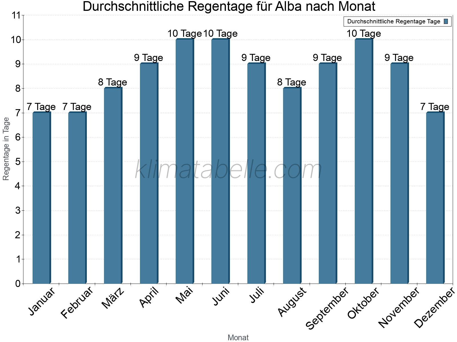 Monatliche Durchschnittswerte der Regentage im Jahresverlauf. Alba.