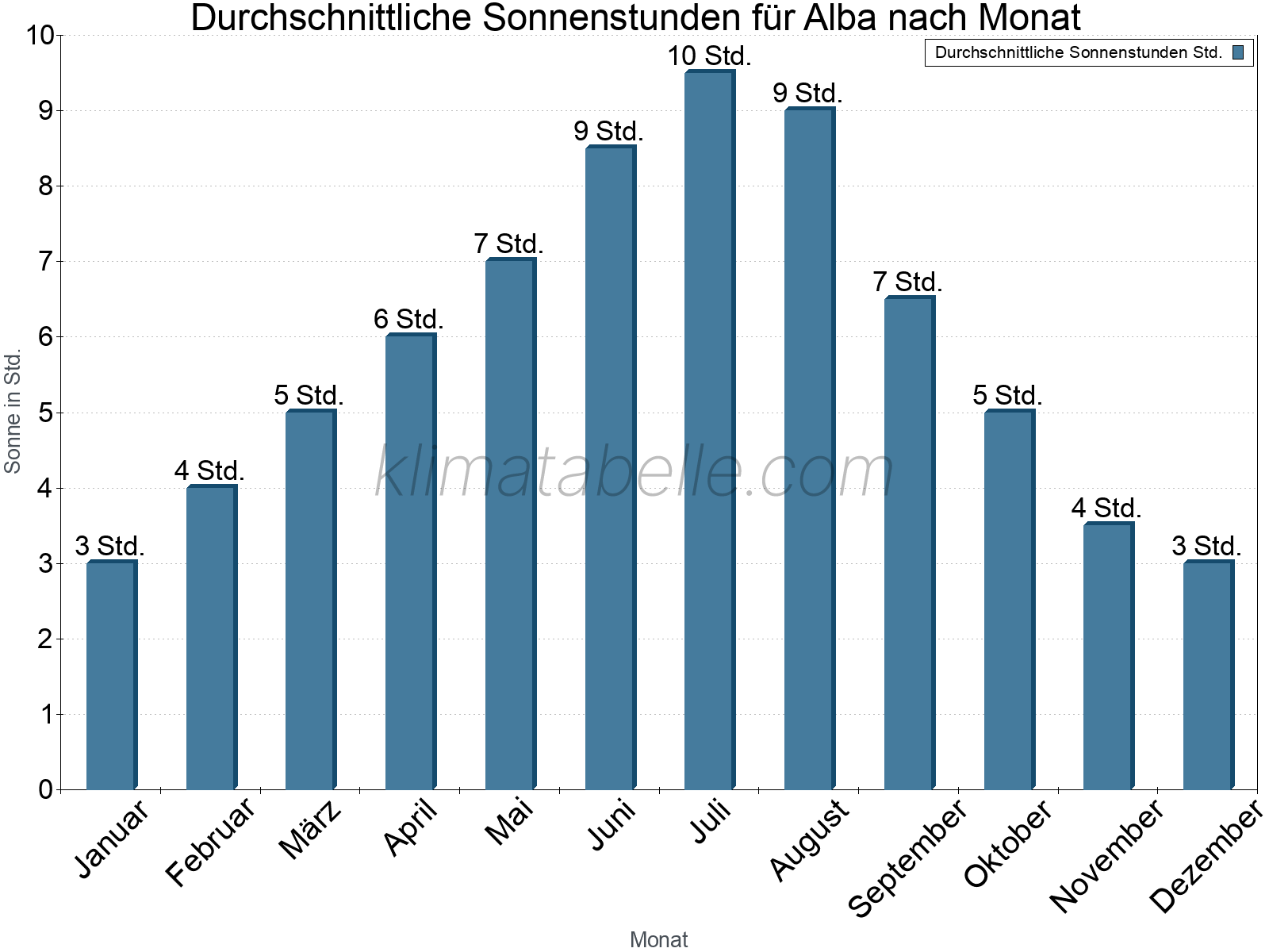 Monatliche Durchschnittswerte der täglichen Sonnenstunden im Jahresverlauf. Alba.