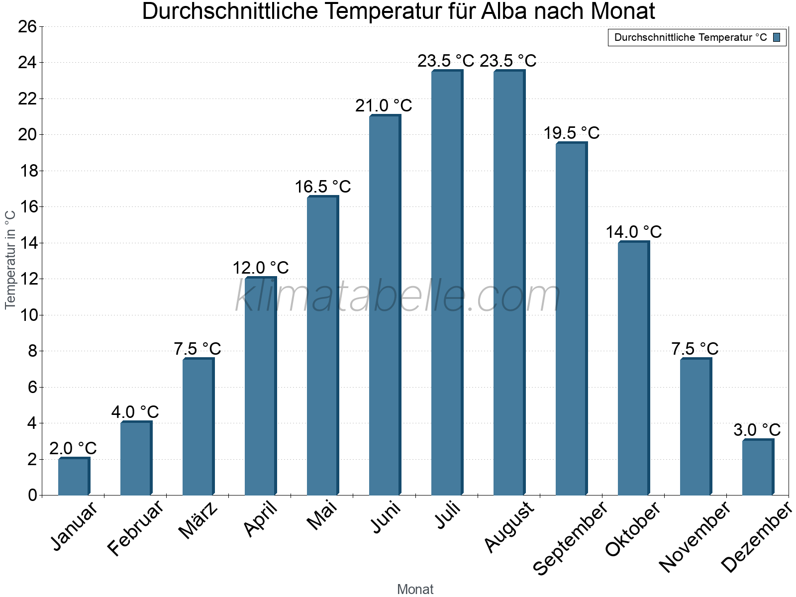 Jahresverlauf der gemittelten Temperatur je Monat. Alba.