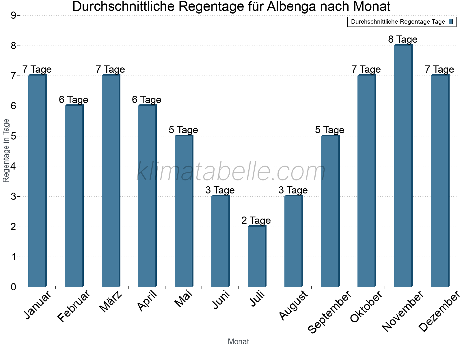 Monatliche Durchschnittswerte der Regentage im Jahresverlauf. Albenga.