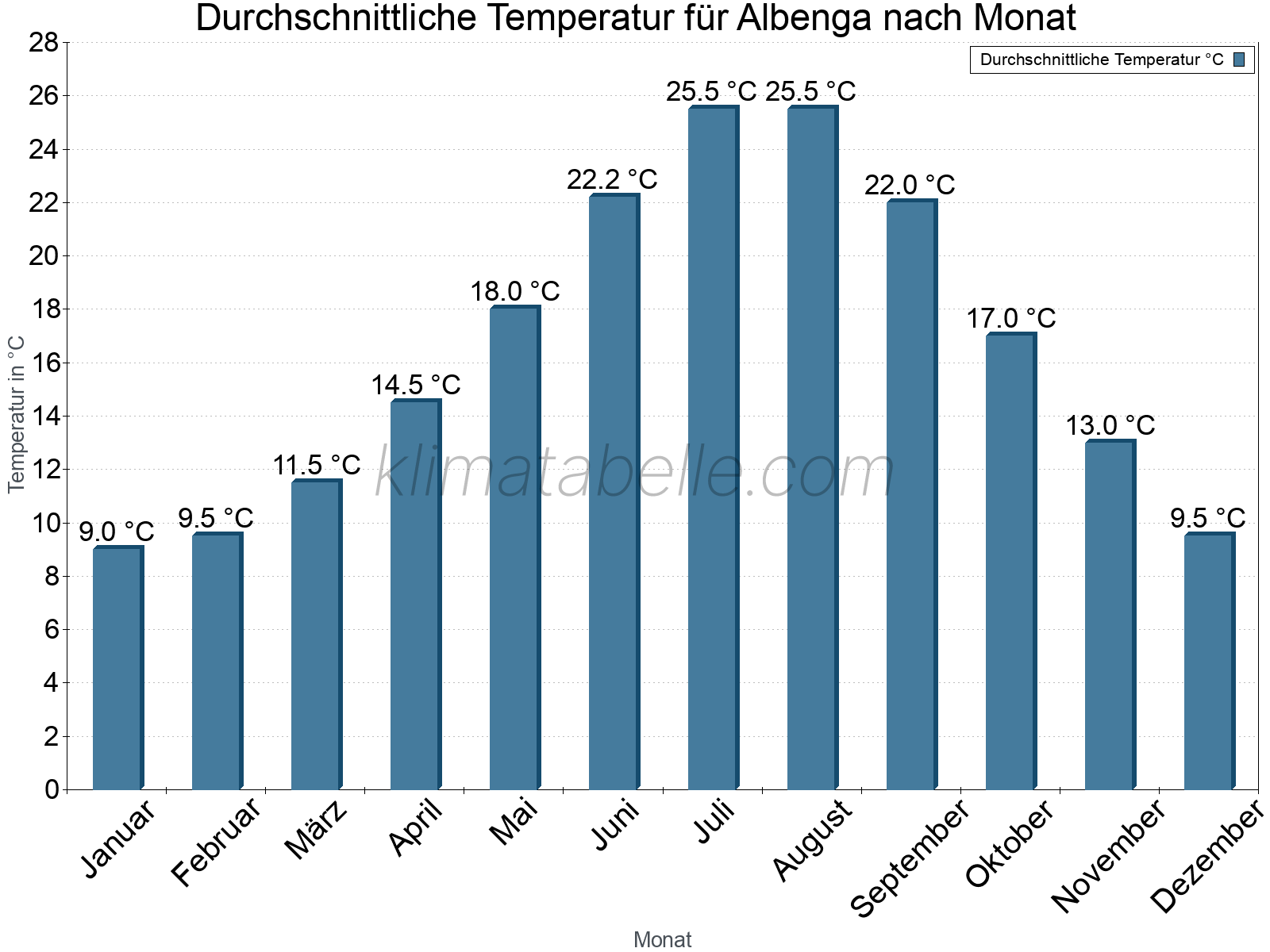 Jahresverlauf der gemittelten Temperatur je Monat. Albenga.