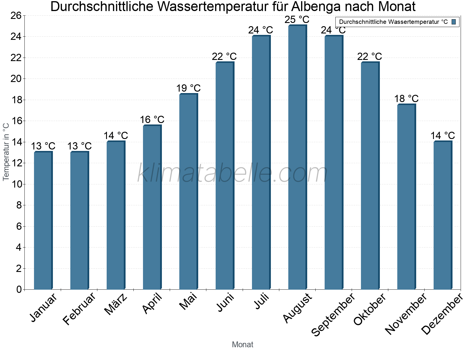 Monatliche Durchschnittstemperaturen des Wassers über das Jahr. Albenga.