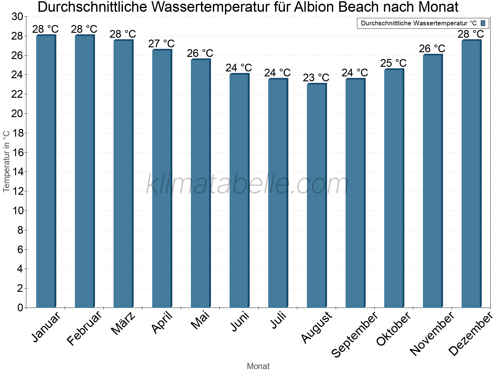 Monatliche Durchschnittstemperaturen des Wassers über das Jahr. Albion Beach.