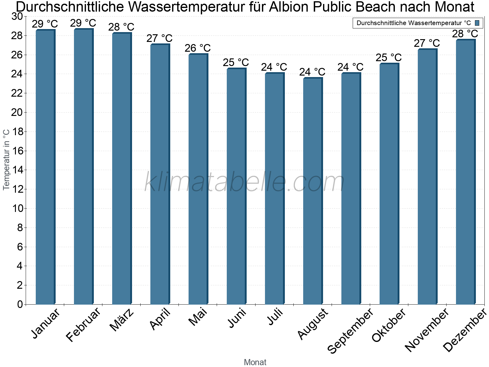 Monatliche Durchschnittstemperaturen des Wassers über das Jahr. Albion Public Beach.