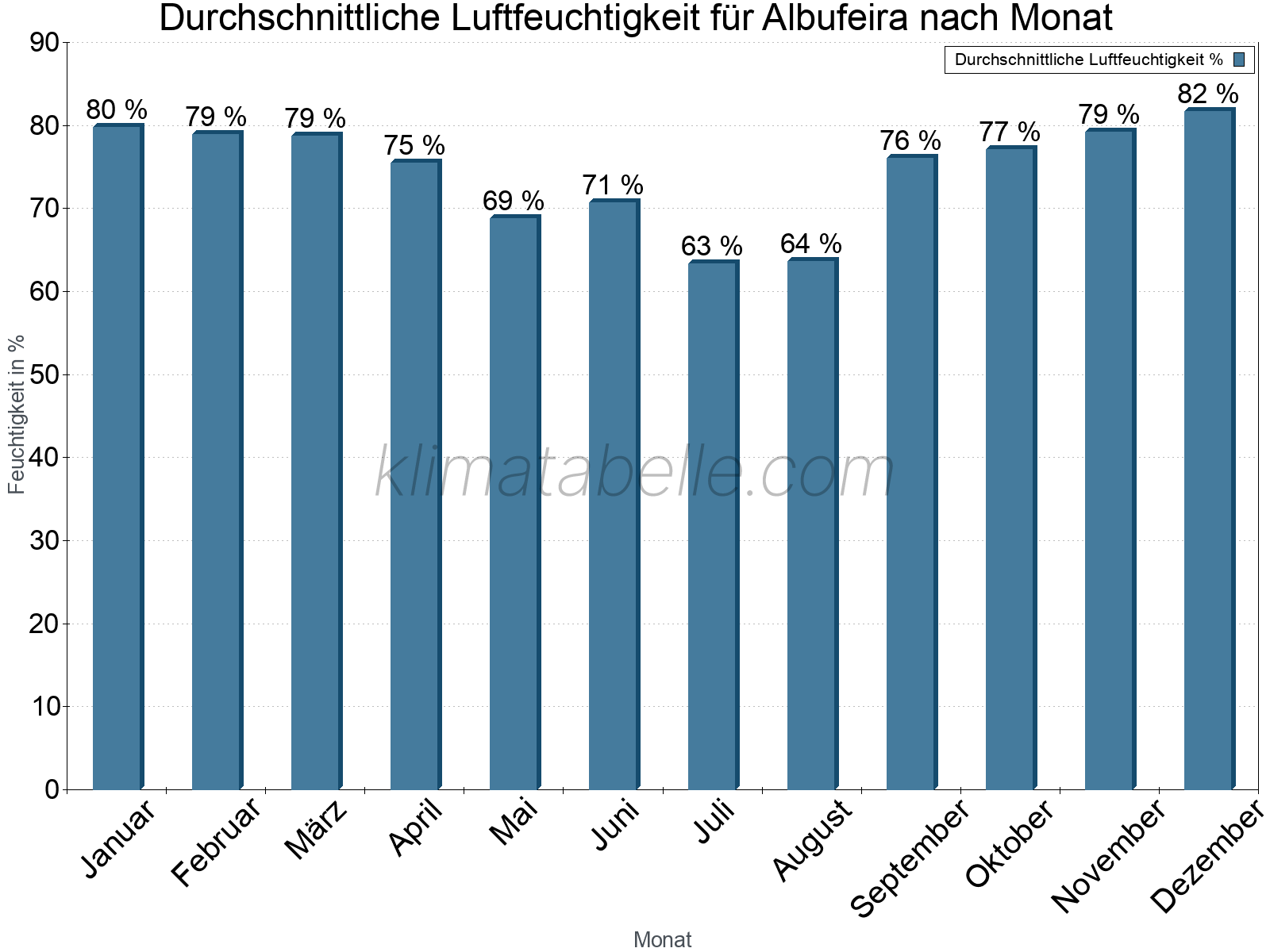 Jahresverlauf des gemittelten Luftfeuchtigkeit je Monat. Zu beachten ist, dass die Skalierung der Y-Achse an die Datenwerte angepasst wird. Die Balkenhöhe steht nicht für absolute Prozentsätze wie 0% oder 100%, sondern für relative Mengen im Vergleich zu den minimalen bzw. maximalen Werten anderer Monate. Albufeira.
