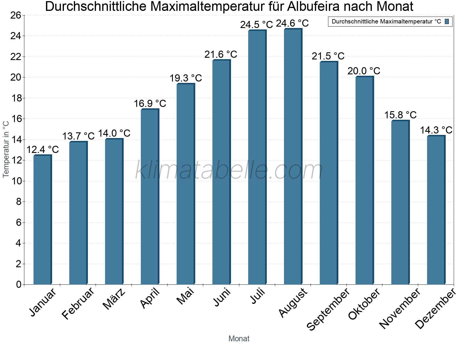Jahresverlauf der gemittelten Maximaltemperatur je Monat. Albufeira.